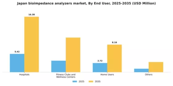 Japan Bioimpedance Analyzers Market Segment Image 1
