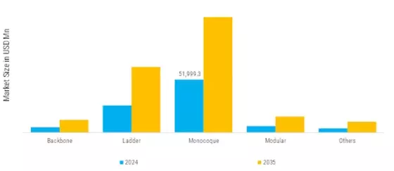 Automotive Chassis Market Segment Image 4