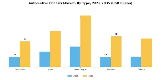 Automotive Chassis Market Segment Image 1