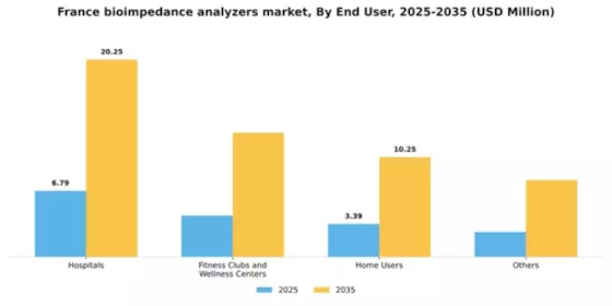 France Bioimpedance Analyzers Market Segment Image 1