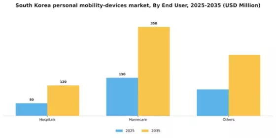South Korea Personal Mobility Devices Market Segment Image 0