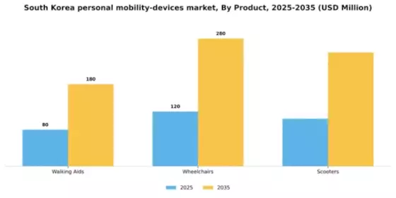 South Korea Personal Mobility Devices Market Segment Image 1