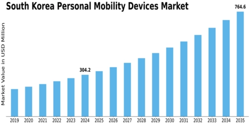 South Korea Personal Mobility Devices Market Size