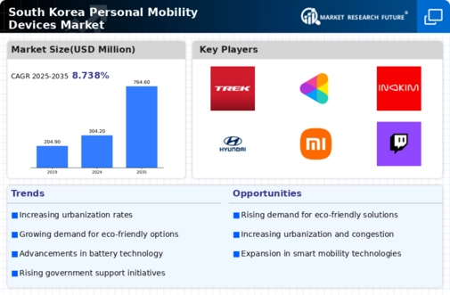South Korea Personal Mobility Devices Market Infographic