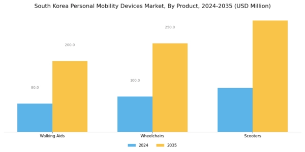 South Korea Personal Mobility Devices Market Segment Image 0
