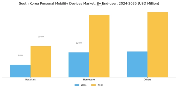 South Korea Personal Mobility Devices Market Segment Image 1