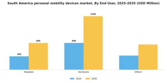 South America Personal Mobility Devices Market Segment Image 0
