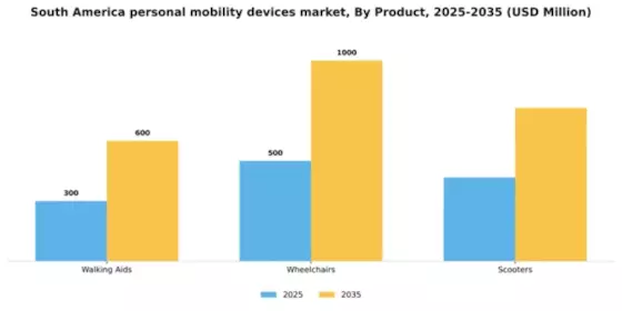 South America Personal Mobility Devices Market Segment Image 1