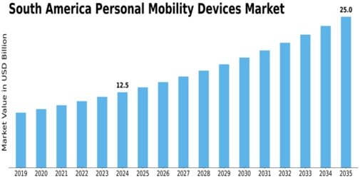 South America Personal Mobility Devices Market Size