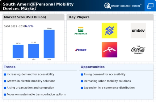 South America Personal Mobility Devices Market Infographic