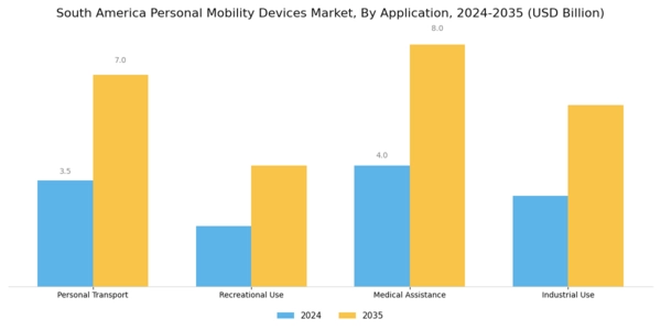 South America Personal Mobility Devices Market Segment Image 0