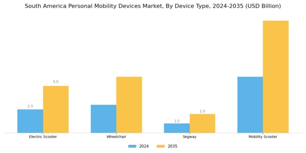 South America Personal Mobility Devices Market Segment Image 1