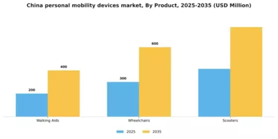 China Personal Mobility Devices Market Segment Image 1