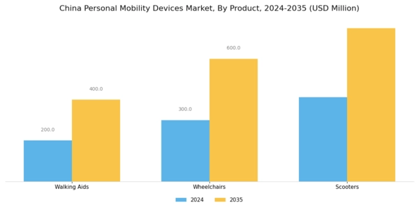 China Personal Mobility Devices Market Segment Image 0