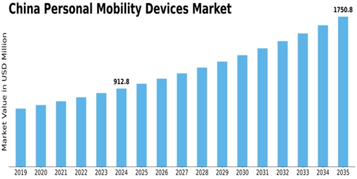 China Personal Mobility Devices Market Size