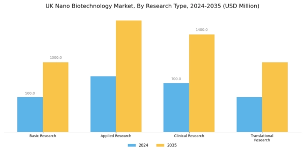 UK Nano Biotechnology Market Segment Image 3