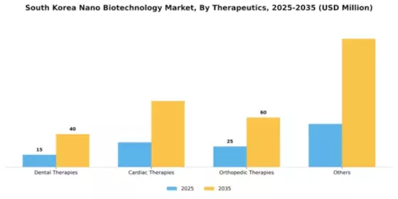 South Korea Nano Biotechnology Market Segment Image 1