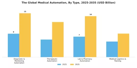 Medical Automation Market Segment Image 0