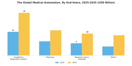Medical Automation Market Segment Image 1