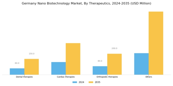 Germany Nano Biotechnology Market Segment Image 1