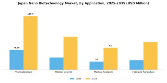 Japan Nano Biotechnology Market Segment Image 0