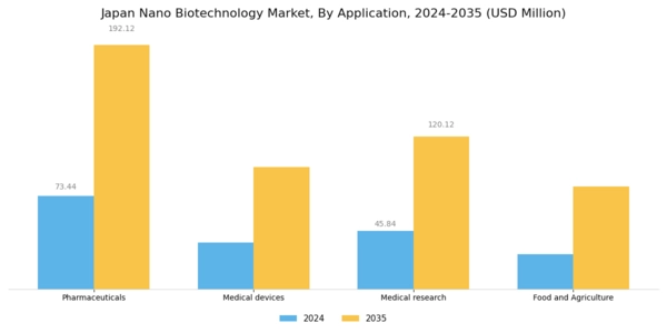Japan Nano Biotechnology Market Segment Image 0