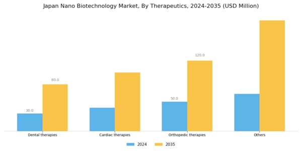 Japan Nano Biotechnology Market Segment Image 1
