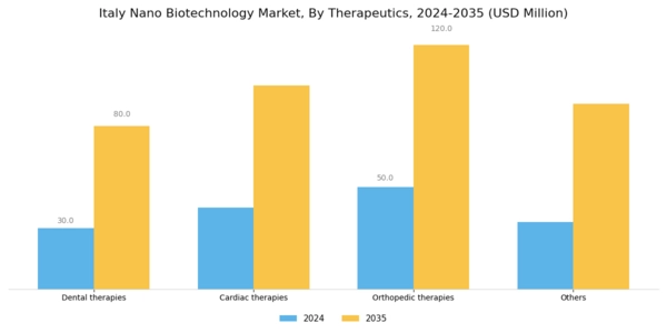 Italy Nano Biotechnology Market Segment Image 1