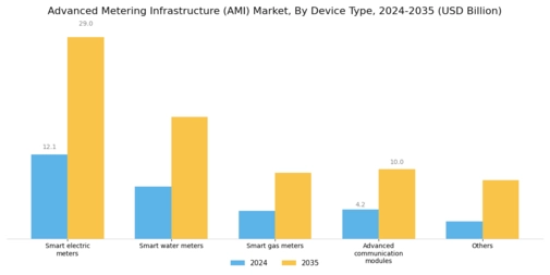 Advanced Metering Infrastructure Market Segment Image 0
