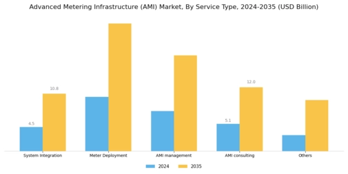 Advanced Metering Infrastructure Market Segment Image 1