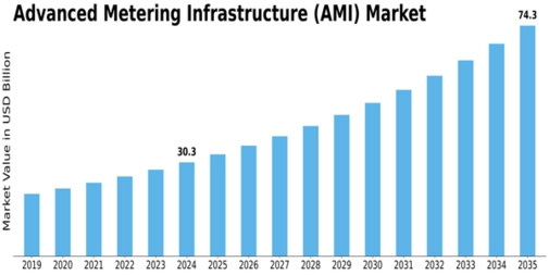 Advanced Metering Infrastructure Market Size