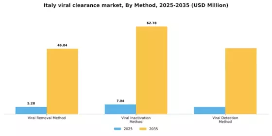 Italy Viral Clearance Market Segment Image 2