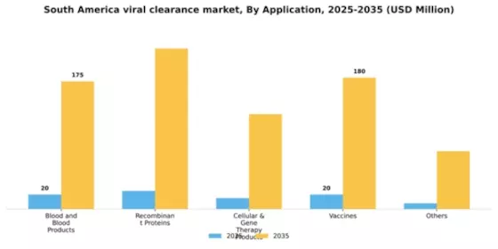 South America Viral Clearance Market Segment Image 0