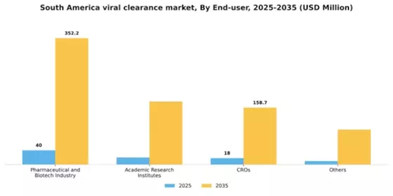 South America Viral Clearance Market Segment Image 1