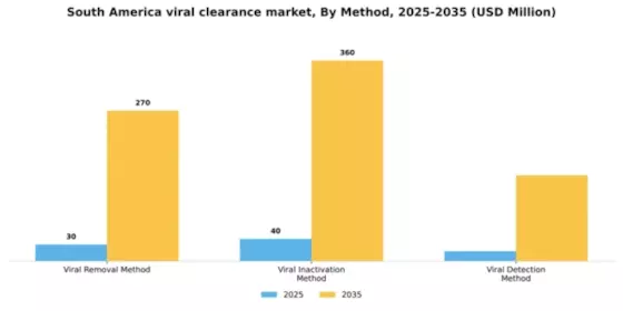 South America Viral Clearance Market Segment Image 2