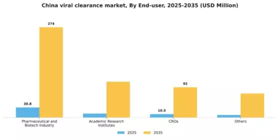 China Viral Clearance Market Segment Image 1