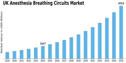 UK Anesthesia Breathing Circuits Market Size