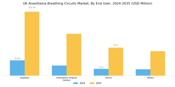 UK Anesthesia Breathing Circuits Market Segment Image 2
