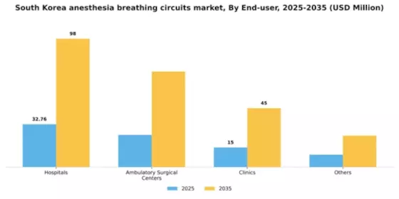 South Korea Anesthesia Breathing Circuits Market Segment Image 1