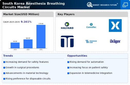 South Korea Anesthesia Breathing Circuits Market Infographic