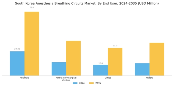 South Korea Anesthesia Breathing Circuits Market Segment Image 2