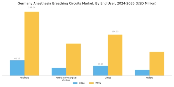 Germany Anesthesia Breathing Circuits Market Segment Image 2