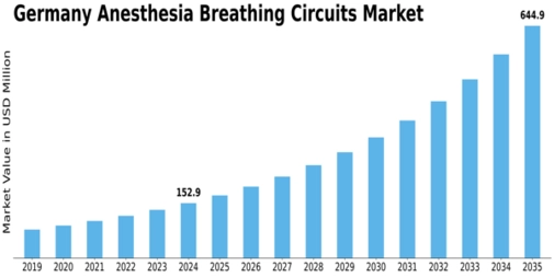 Germany Anesthesia Breathing Circuits Market Size