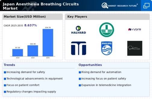 Japan Anesthesia Breathing Circuits Market Infographic