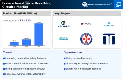 France Anesthesia Breathing Circuits Market Infographic