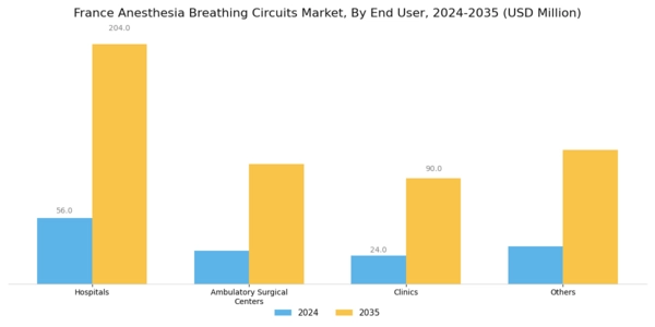 France Anesthesia Breathing Circuits Market Segment Image 2