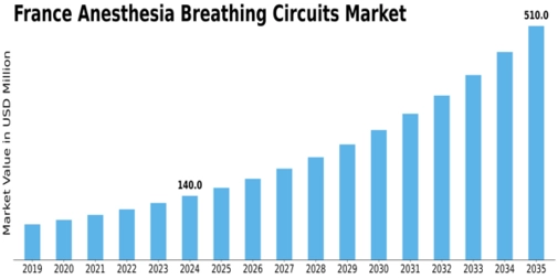 France Anesthesia Breathing Circuits Market Size