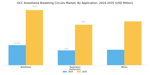 GCC Anesthesia Breathing Circuits Market Segment Image 1