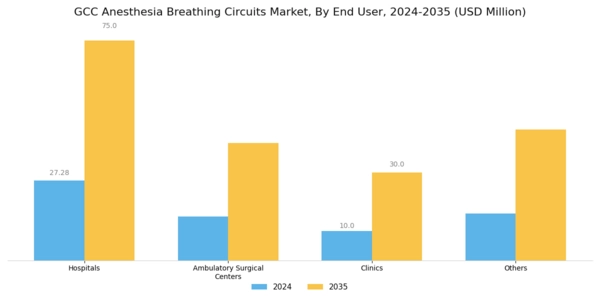 GCC Anesthesia Breathing Circuits Market Segment Image 2