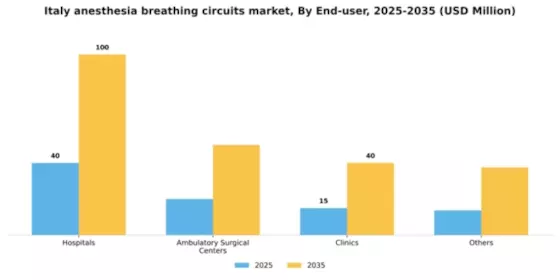 Italy Anesthesia Breathing Circuits Market Segment Image 1